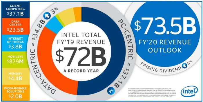 72 milliards de dollars de CA pour Intel en 2019