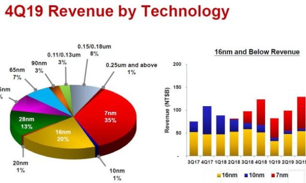TSMC prévoit 15 à 16 milliards de dollars d’investissements en 2020