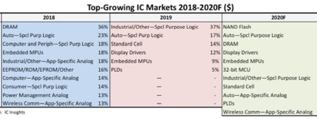 Pas de croissance pour uniquement 7 familles de semiconducteurs sur 33 en 2020 ?