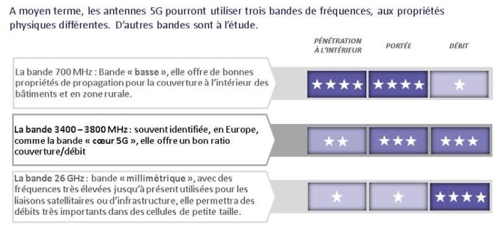 Bouygues Telecom, Free Mobile, Orange et SFR candidats à l’attribution des fréquences de la bande 3,4 – 3,8 GHz pour la 5G