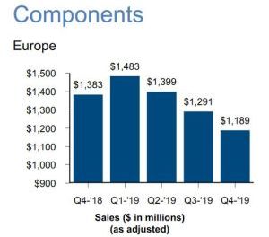 Recul de 12% des ventes de composants d’Arrow en Europe au 4e trimestre