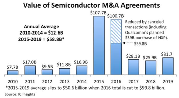 31,7 milliards de projets de fusion-acquisition dans le semiconducteur en 2019