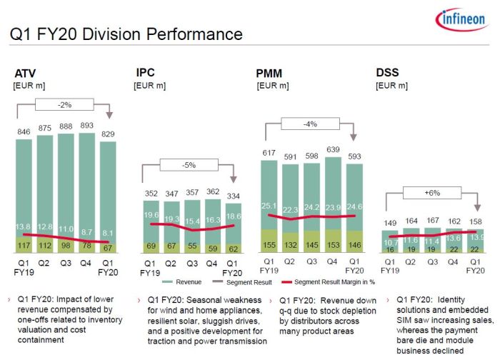 Infineon ne prévoit pas de reprise générale de la demande avant le second semestre