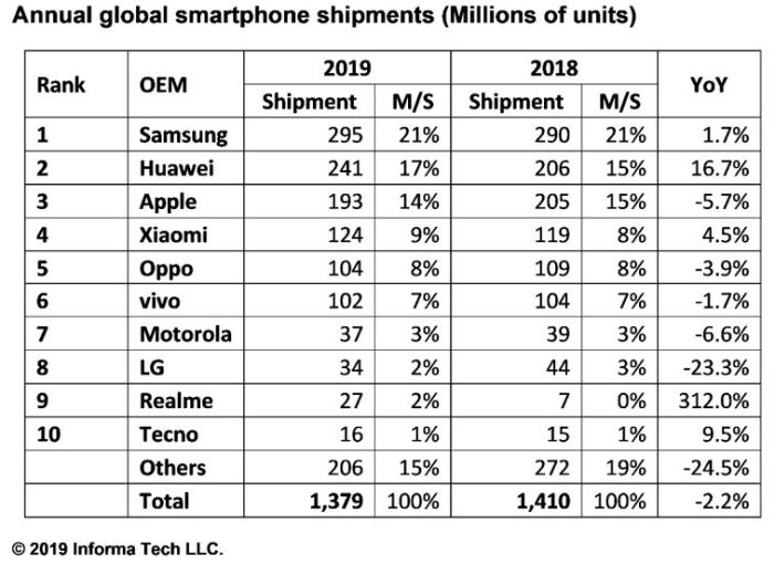 La production mondiale de smartphones en chute de 12% au 1er trimestre ?