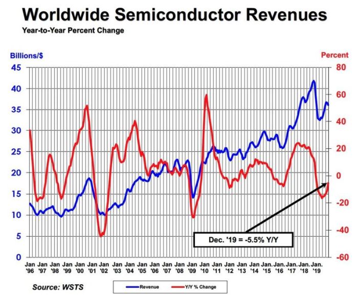 Le marché mondial des semiconducteurs a reculé de 12,1% en 2019