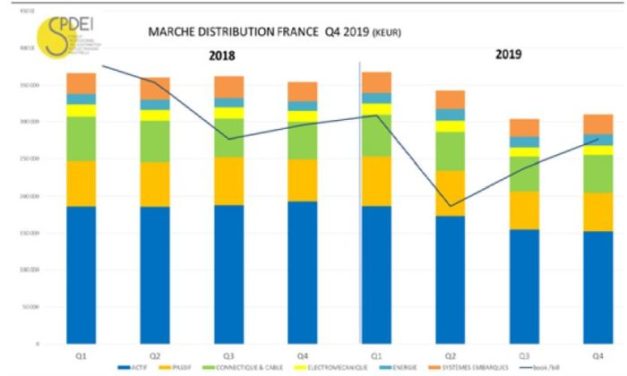 Le marché français de la distribution a reculé de 8,3% en 2019