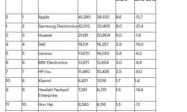 Apple détrône Samsung comme premier acheteur mondial de semiconducteurs