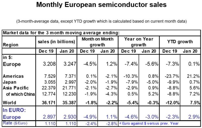 Le marché européen des semiconducteurs a bien résisté en janvier