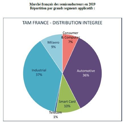 Le marché français des semiconducteurs a reculé de 6% en 2019