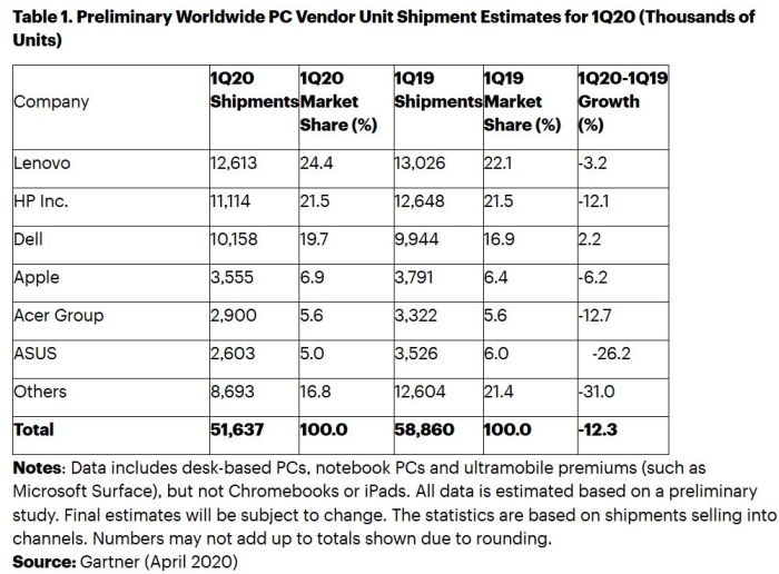 Chute du marché des PC au 1er trimestre : le Covid-19 perturbe à la fois la production et la demande