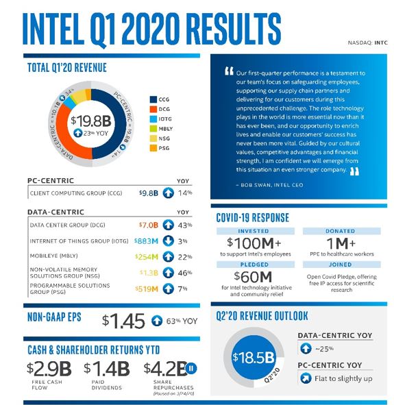 Le chiffre d’affaires d’Intel a progressé de 23% au 1er trimestre