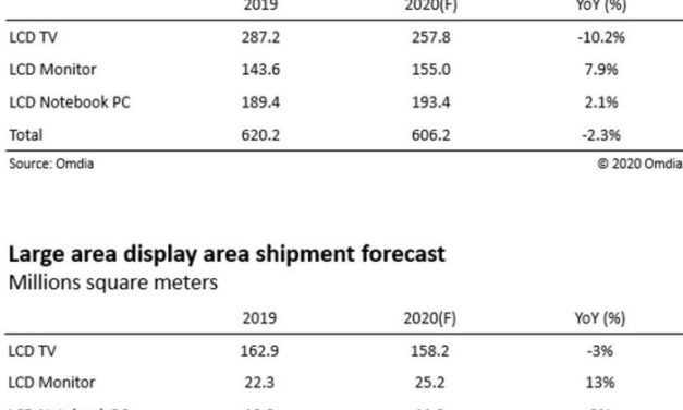Samsung Display va abandonner la production de LCD fin 2020