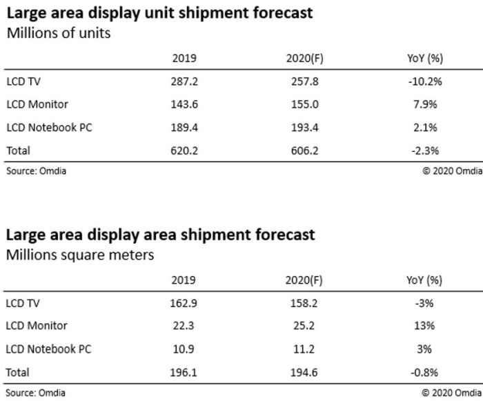 Samsung Display va abandonner la production de LCD fin 2020