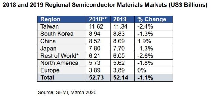 Matériaux pour semiconducteurs : l’Europe consomme 7,5% du total mondial