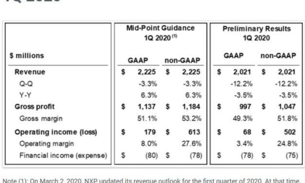 NXP chiffre désormais l’impact du Covid-19 à 200 M$ sur ses ventes du 1er trimestre