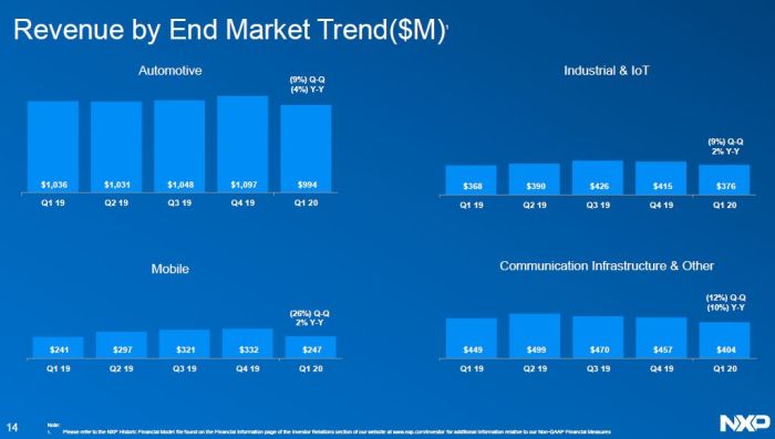 NXP anticipe une chute de ses ventes de 14% à 23% au 2e trimestre