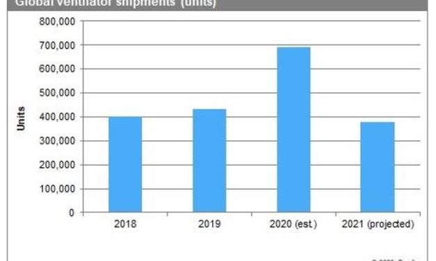 Les livraisons mondiales de respirateurs artificiels devraient croître de 60% en 2020