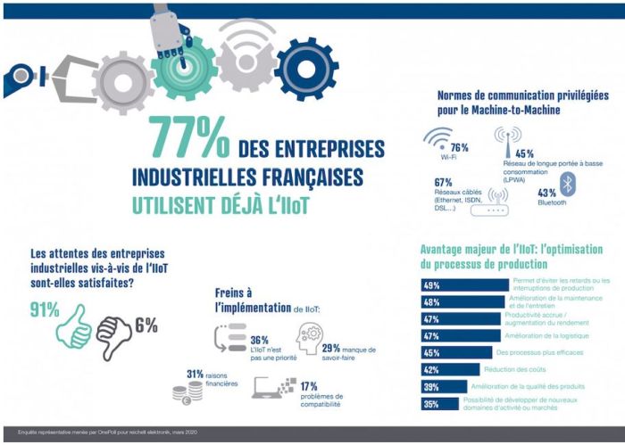 Enquête :  77% des entreprises industrielles françaises déclarent tirer parti de l‘IIoT
