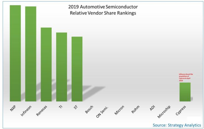 NXP, Infineon, Renesas, TI et ST aux commandes du marché de l’automobile