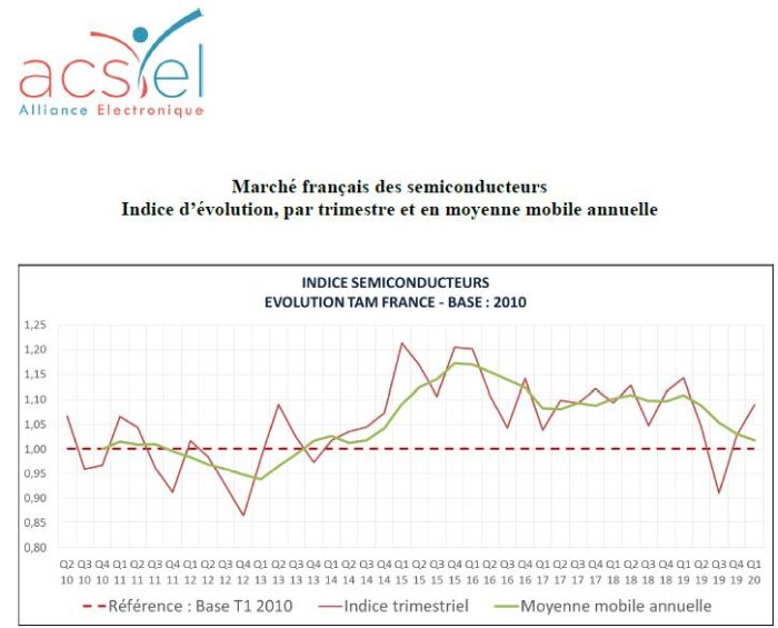 Le marché français des semiconducteurs a progressé de 6% au 1er trimestre