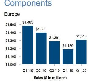 Les ventes de composants d’Arrow en Europe ont cédé 10,2% au 1er trimestre