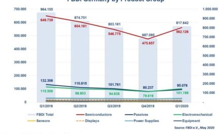 Le marché allemand de la distribution a cédé 15% au 1er trimestre