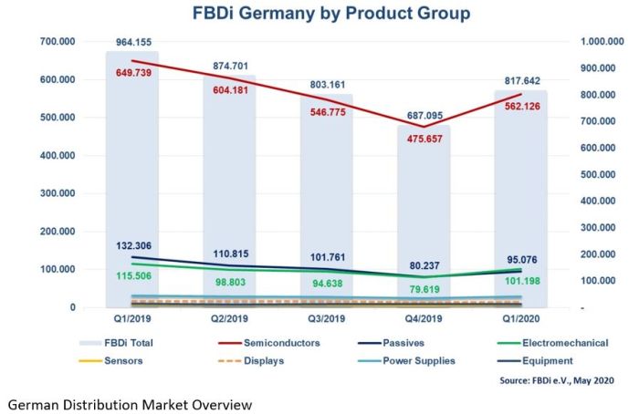 Le marché allemand de la distribution a cédé 15% au 1er trimestre