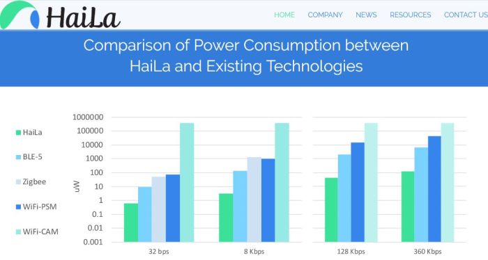 HaiLa Technologies lève 5 M€ pour commercialiser sa solution IoT basse consommation