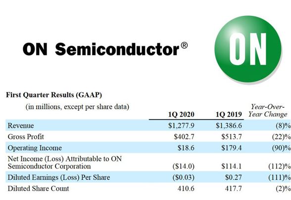 ON Semiconductor note que les clients passent commande en vue d’une reprise au second semestre