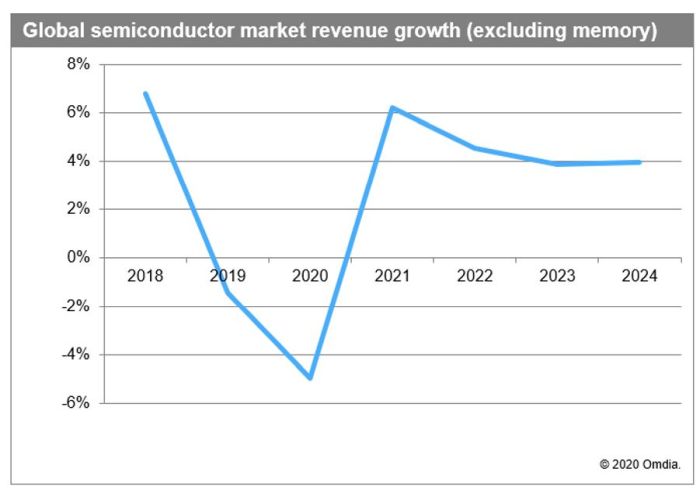 Le marché mondial des semiconducteurs hors mémoires pourrait céder 5% en 2020