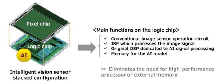Capteurs d’images avec traitement par IA intégré | Sony