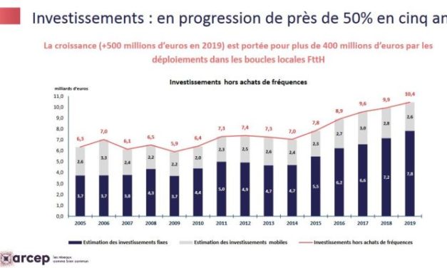 Record d’investissements pour les opérateurs télécoms en 2019