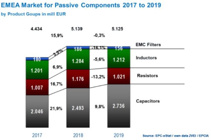 Pas de croissance pour le marché européen des composants passifs en 2019