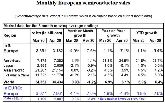 Mauvais mois d’avril pour le marché européen des semiconducteurs