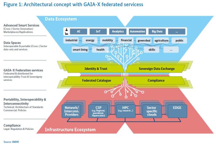 Vers une infrastructure européenne des données indépendante avec le projet GAIA-X
