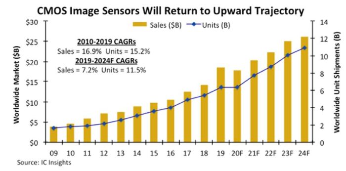 Le marché des capteurs d’images CMOS reprendra sa course en avant en 2021