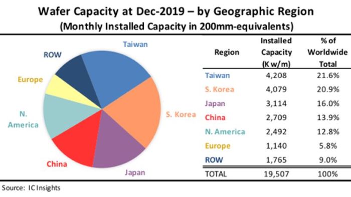 Capacité de production de semiconducteurs : la Chine pourrait supplanter la Corée dès 2022