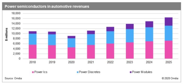 Sortie de route pour les semiconducteurs de puissance dans l’automobile en 2020