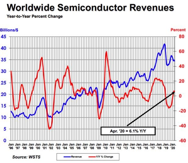 Peu d’impact du Covid-19 sur les ventes de semiconducteurs en avril