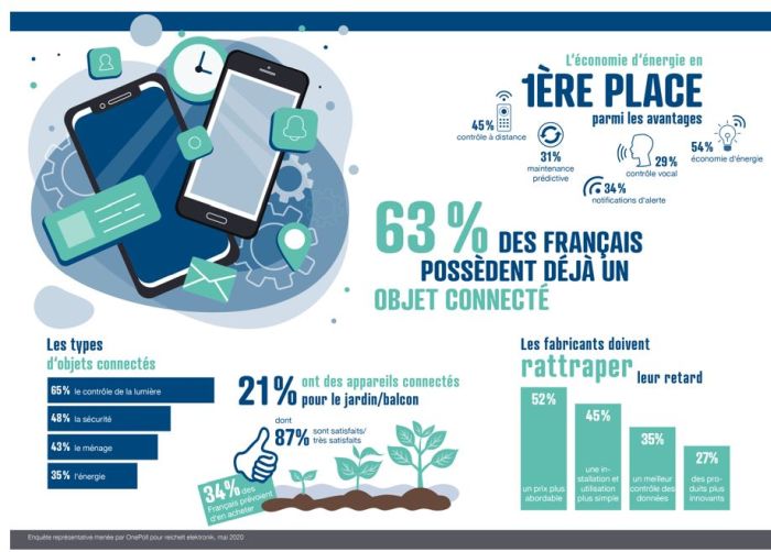 63% des Français possèdent un objet connecté