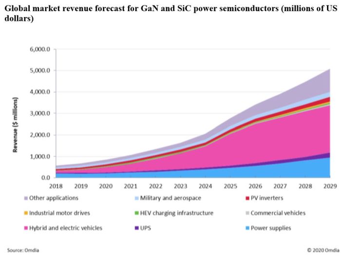 Le marché des semiconducteurs de puissance SiC et GaN devrait dépasser 1 milliard de dollars en 2021