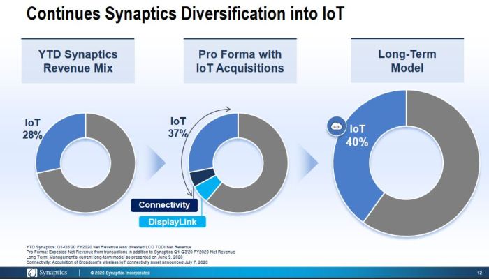 Synaptics accélère sa diversification dans l’IoT avec le rachat de DisplayLink