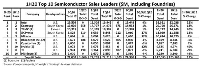 Les ventes des 10 premiers fournisseurs de semiconducteurs ont bondi de 17% au premier semestre