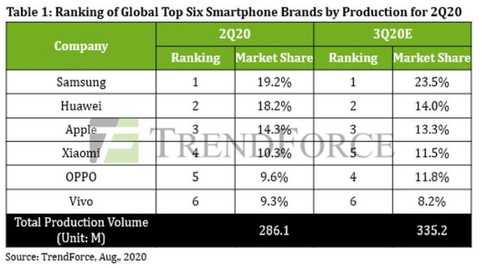 La production mondiale de smartphones devrait rebondir de 17,2% au 3e trimestre