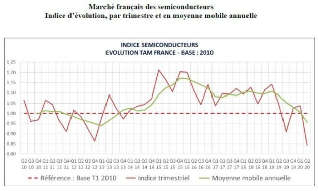 Le marché français des semiconducteurs a cédé 19% au 2e trimestre