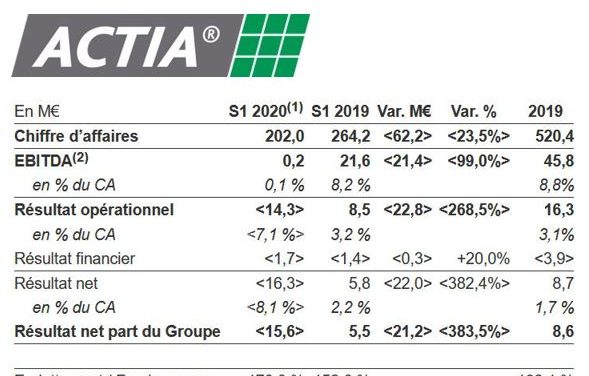 Actia Group réduit sa prévision de baisse d’activité en 2020 à -15%