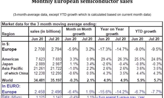 Le marché européen des semiconducteurs affiche un retard de 7,7% par rapport à 2019