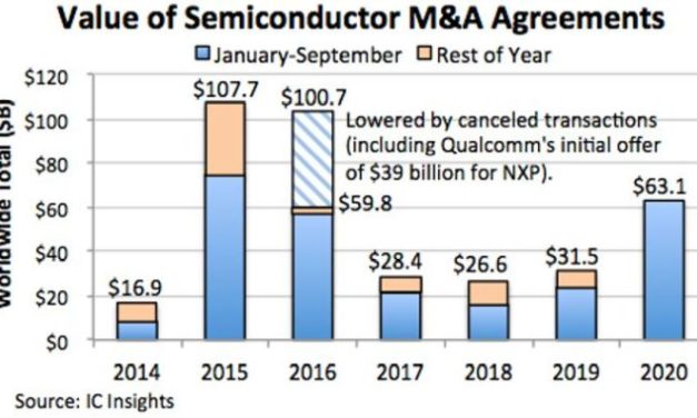 63 milliards de dollars de fusions-acquistions en 2020 grâce à ADI-Maxim et Nvidia-ARM