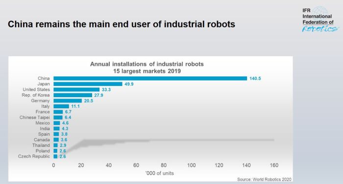 L’industrie française utilise cinq fois mois de robots qu’en Allemagne