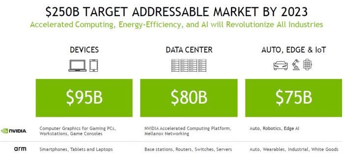 Nvidia fait le pari de racheter ARM pour 40 milliards de dollars